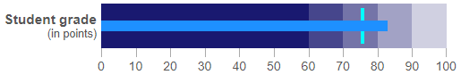 angular bullet chart